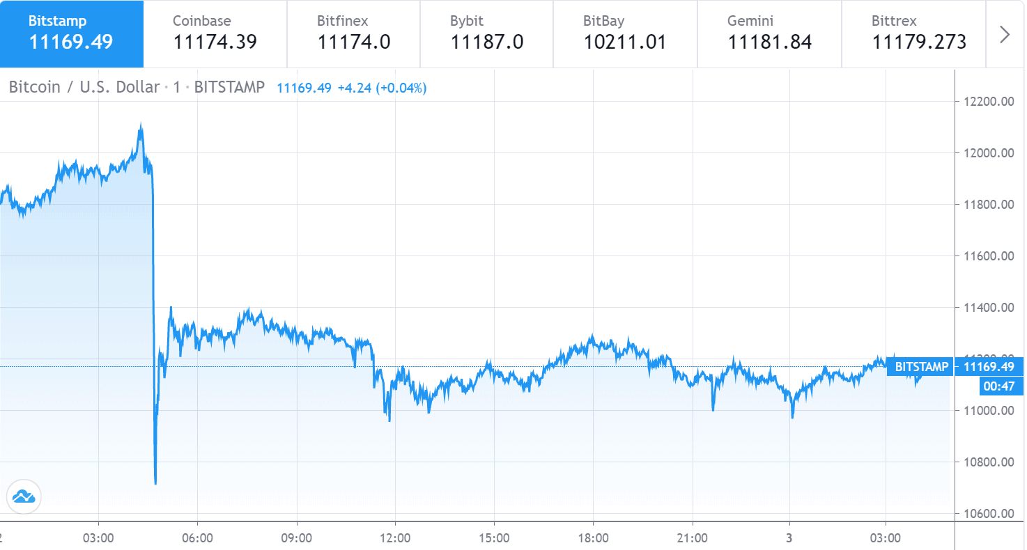 Grafico del prezzo Bitcoin 1-2 agosto