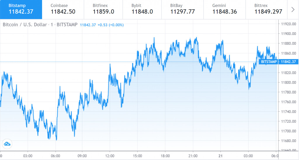 Grafico del prezzo Bitcoin 1 - 20 agosto