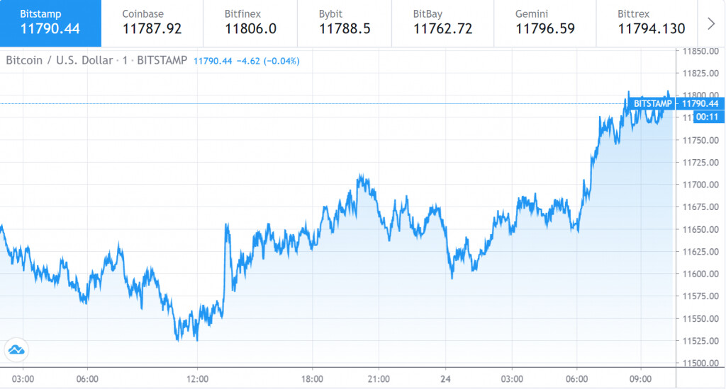 Bitcoin price chart 1 - 23 August