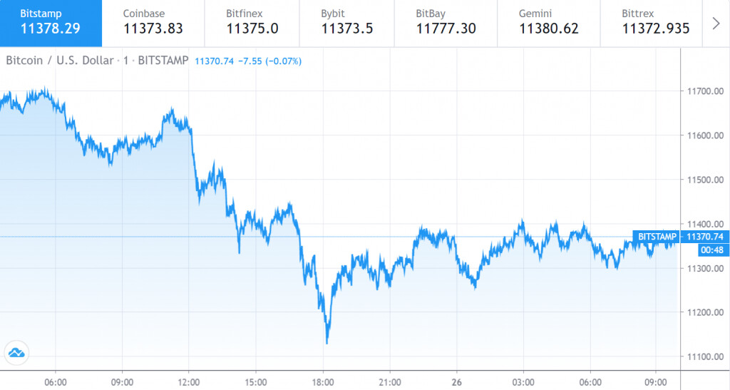 Gráfico del precio Bitcoin del 1 al 25 de agosto
