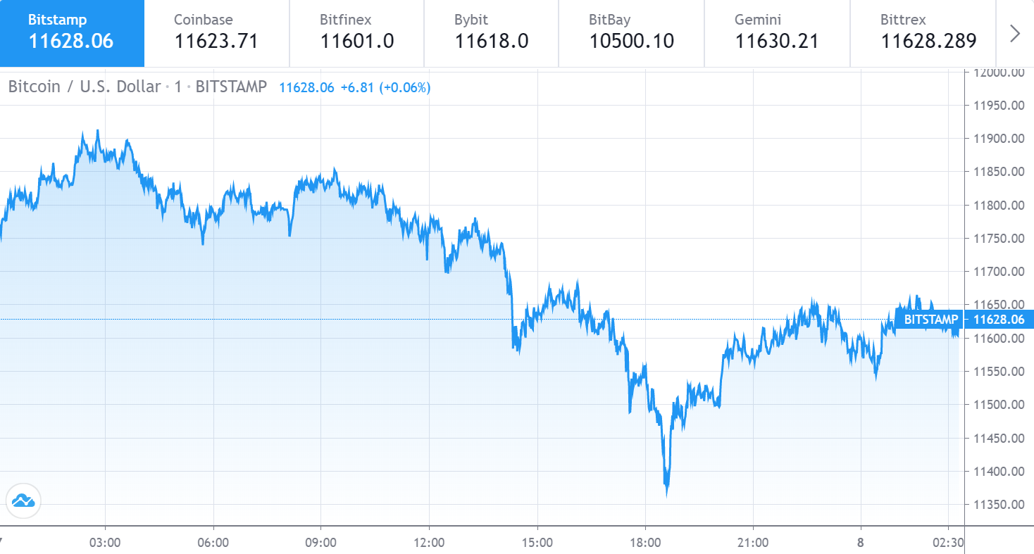 مخطط سعر Bitcoin من 1 إلى 7 أغسطس