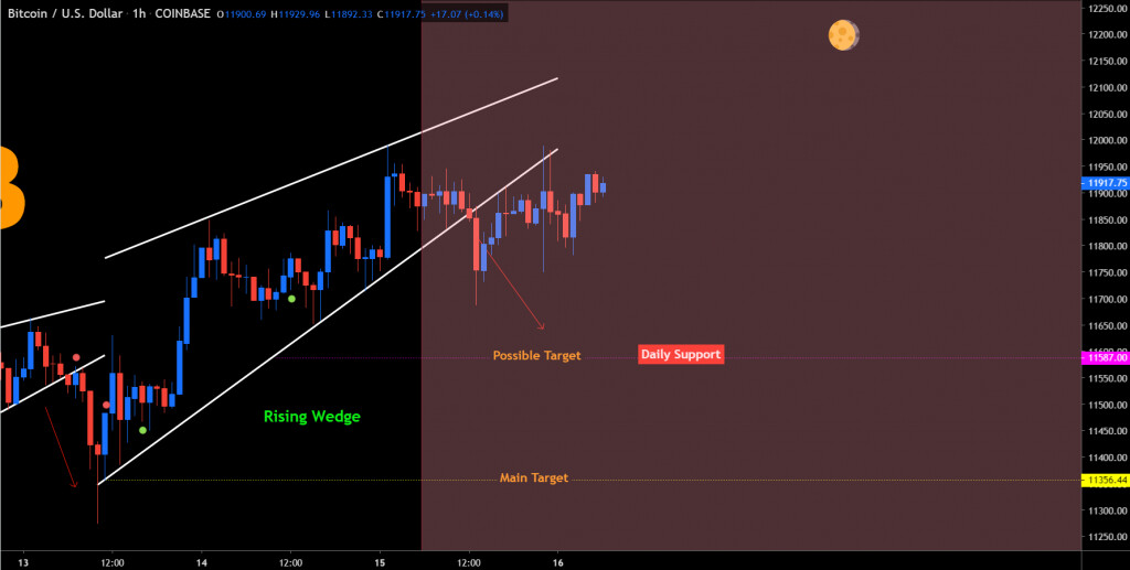Bitcoin price chart 2 - 15 August
