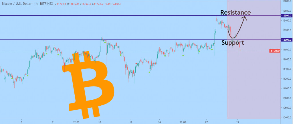 График цены Bitcoin 2 - 18 августа