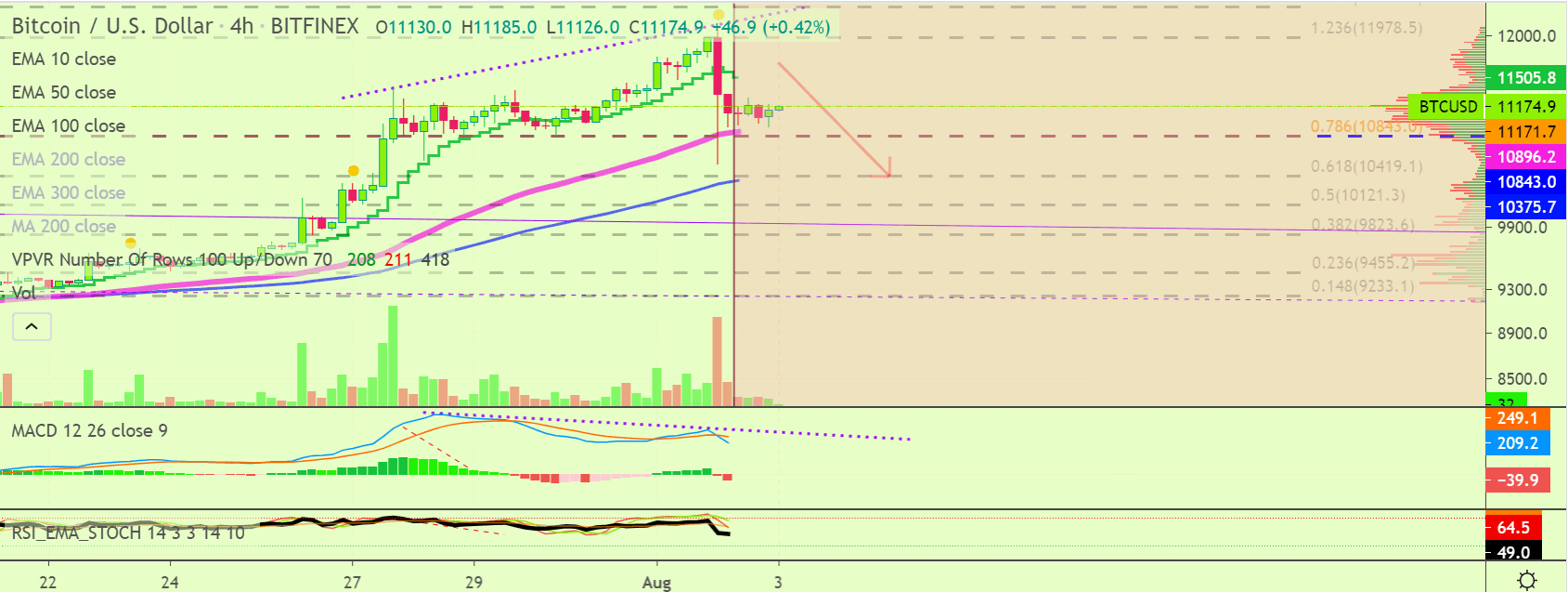 Grafico del prezzo Bitcoin 2 - 2 agosto