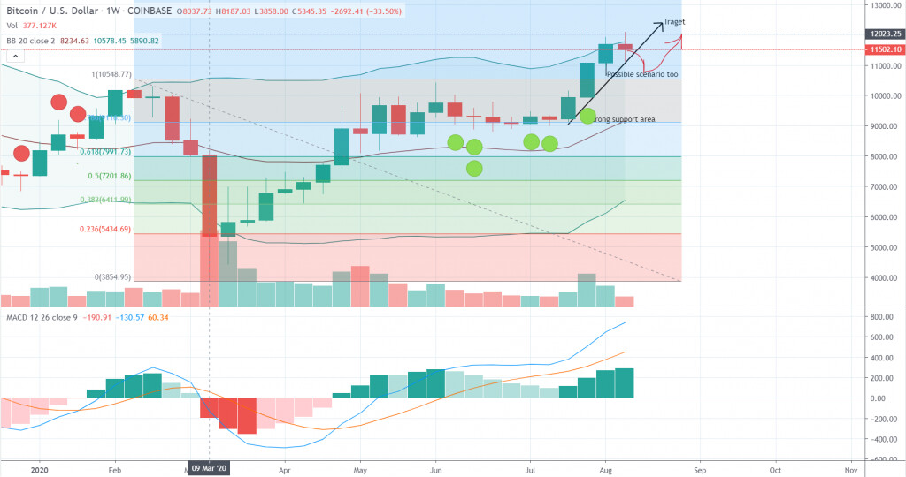 Bitcoin price chart 3 - 12 August