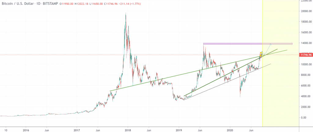 График цены Bitcoin 3 - 18 августа