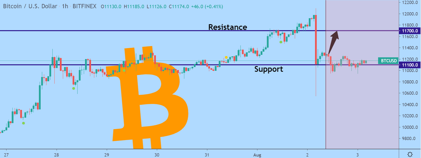 Grafico del prezzo Bitcoin 3-2 agosto
