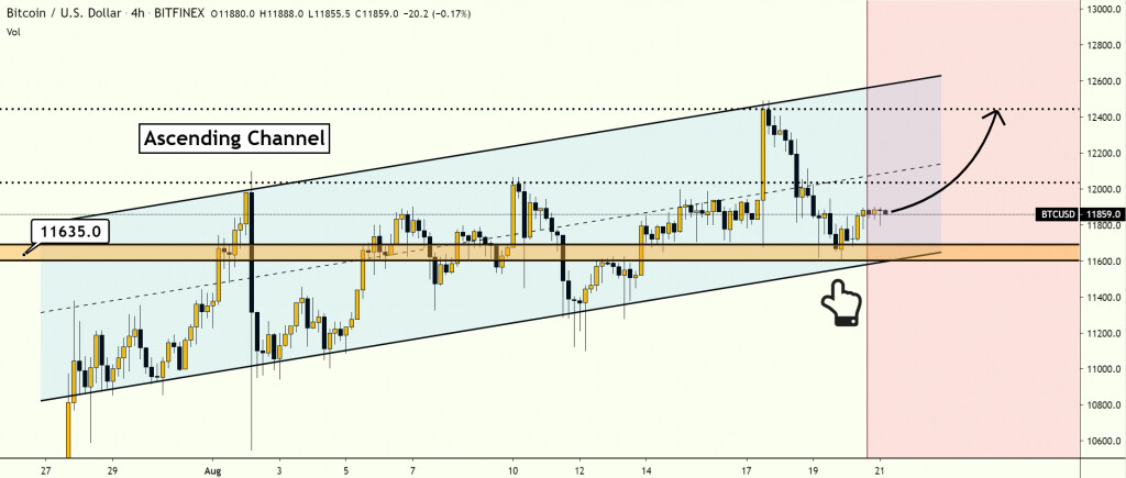 Grafico del prezzo Bitcoin 3-20 agosto