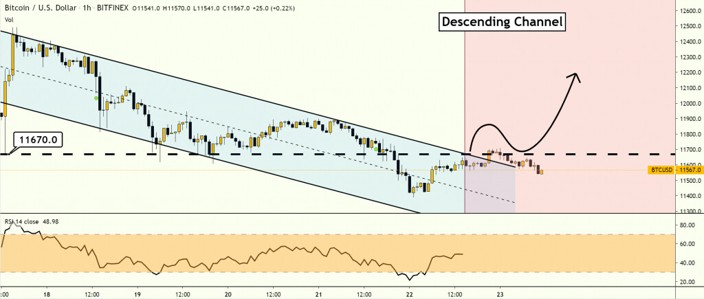 Bitcoin -Kursdiagramm 3. - 22. August