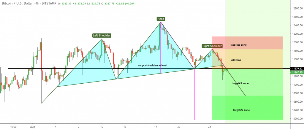 Bitcoin price chart 3 - 25 August