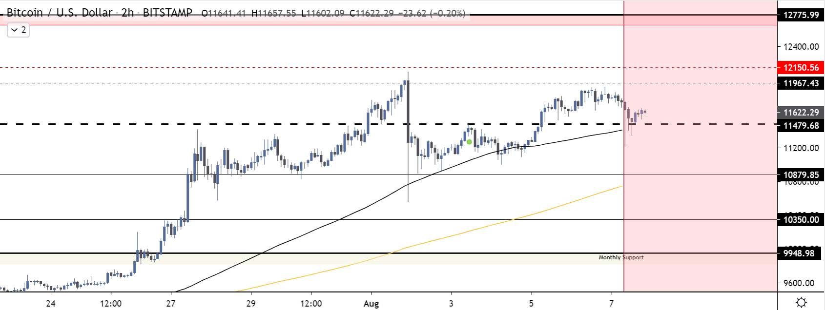 مخطط سعر Bitcoin من 3 إلى 7 أغسطس