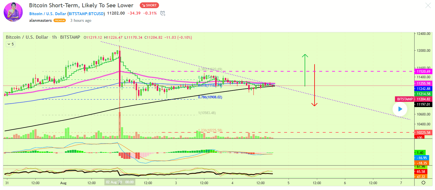 Bitcoin Price - 04-08-2020
