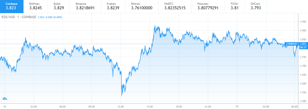 Gráfico de precio de EOS 1 - 16 agosto