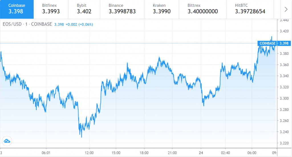 Grafico del prezzo di EOS 1 - 23 agosto