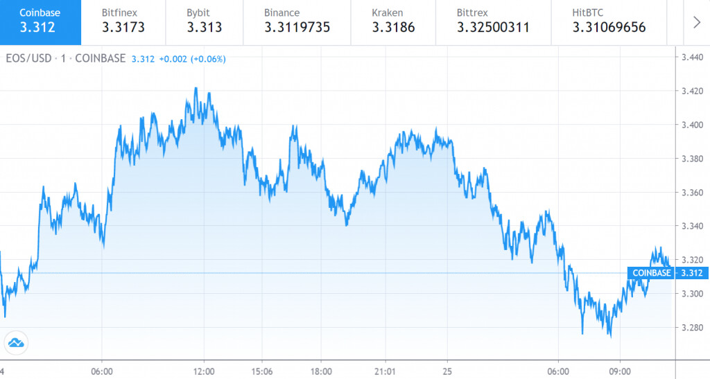 Grafico del prezzo di EOS 1 - 24 agosto