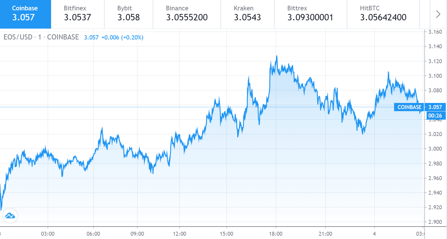 EOS 가격 차트 1 - 3 8월