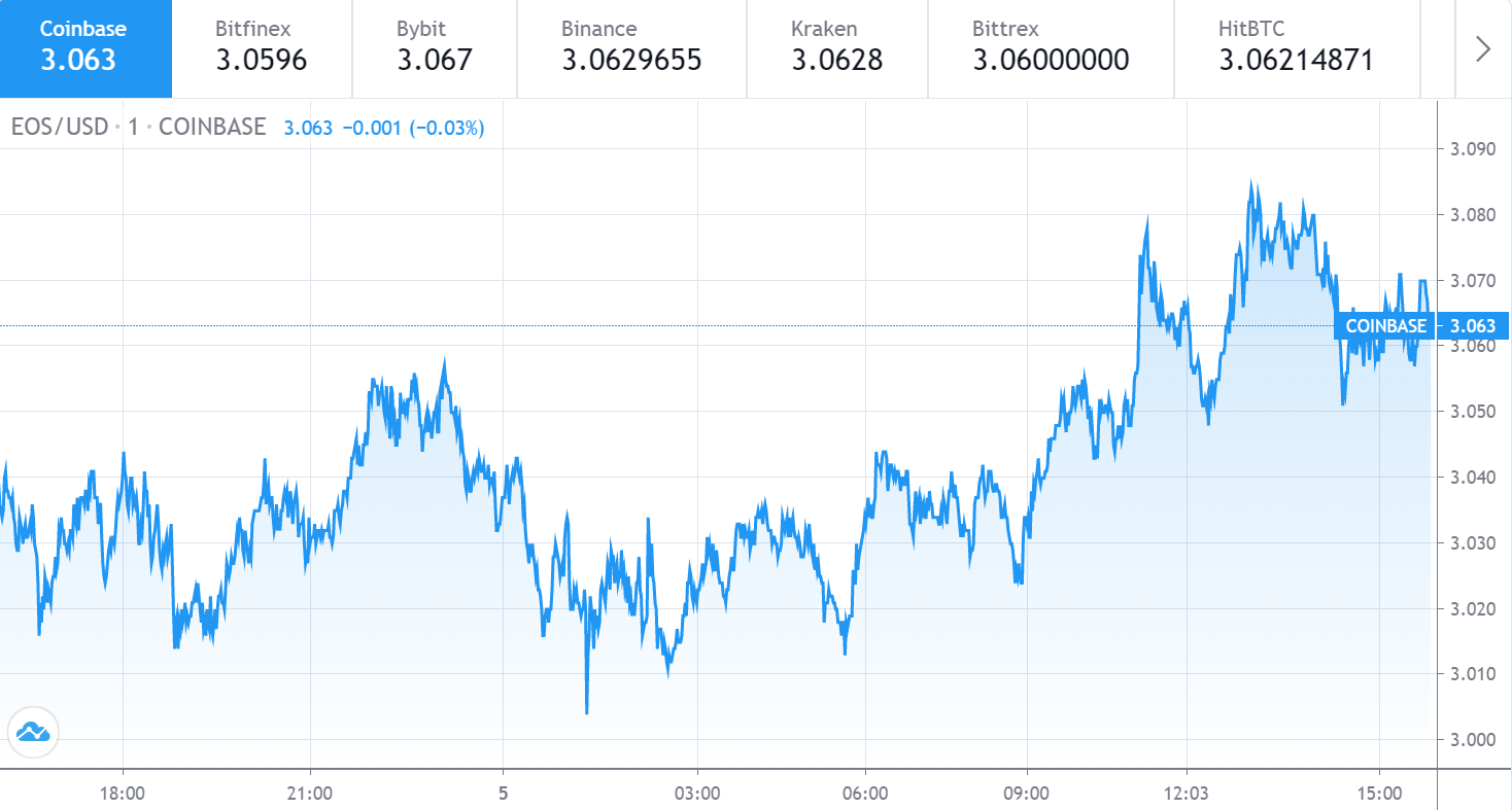 Grafico del prezzo di EOS 1 - 5 agosto