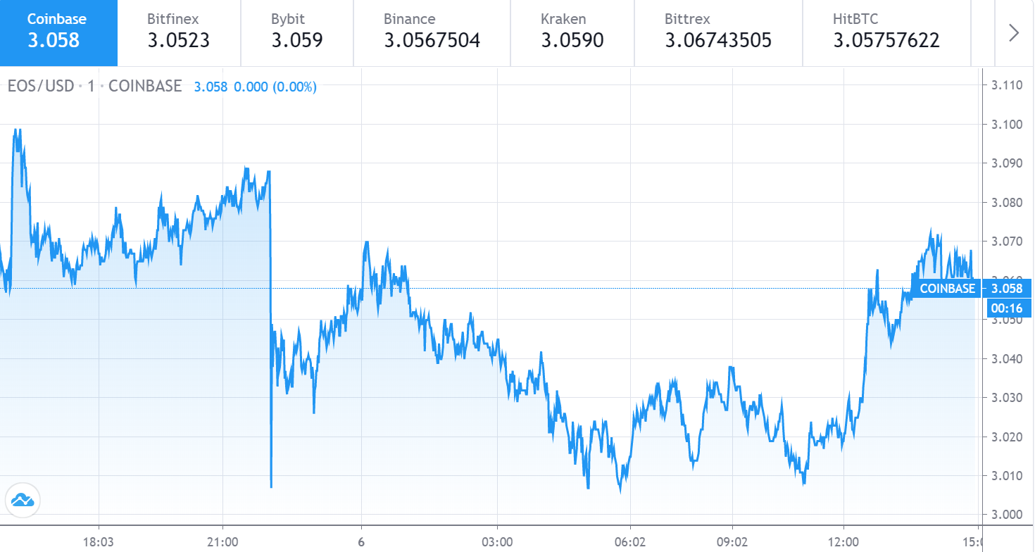 Grafico del prezzo di EOS 1 - 6 agosto