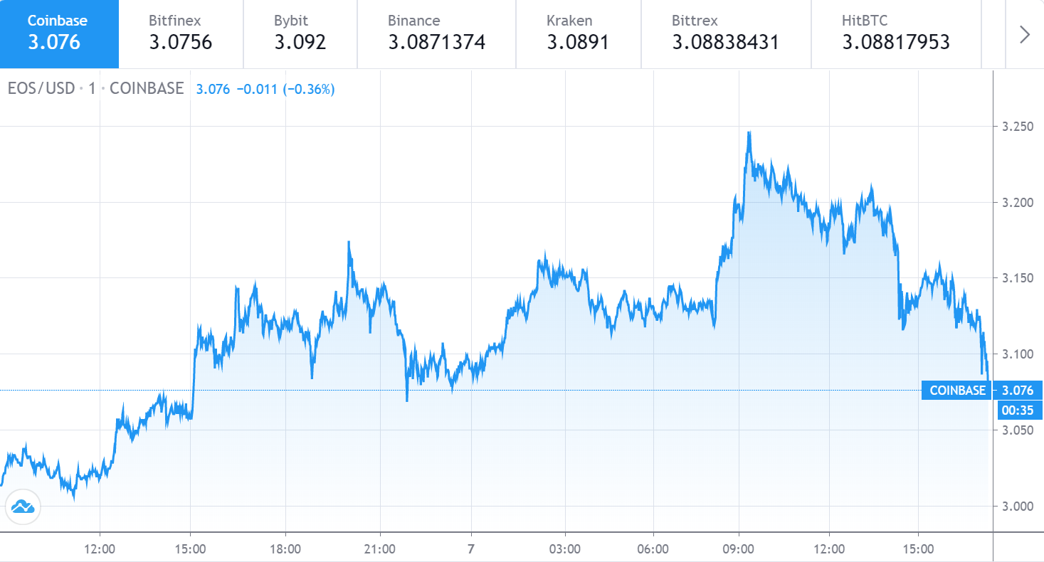 Grafico del prezzo di EOS 1 - 7 agosto