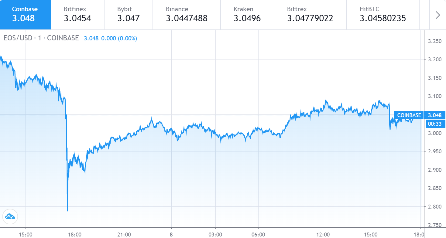 EOS 价格图表 1 - 8 8月