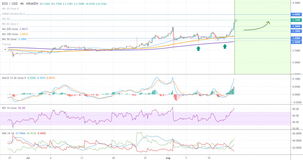 EOS価格チャート 2 - 15 8月
