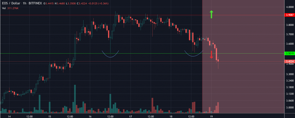 رسم بياني لسعر EOS 2 - 18 أغسطس