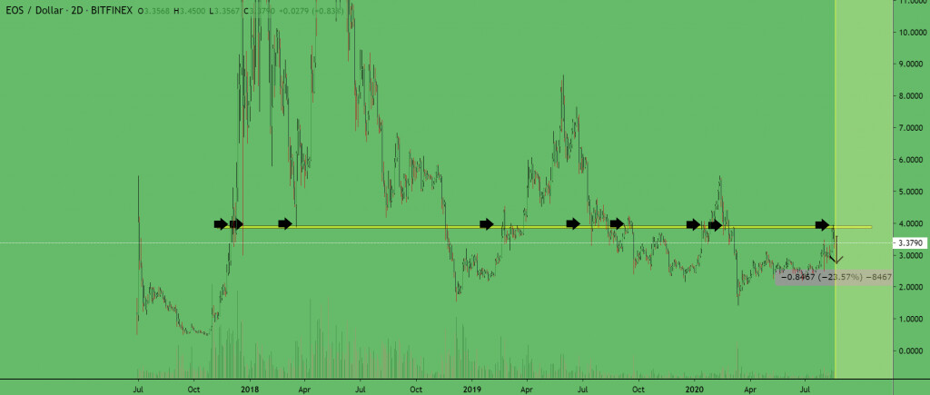 رسم بياني لسعر EOS 2 - 19 أغسطس