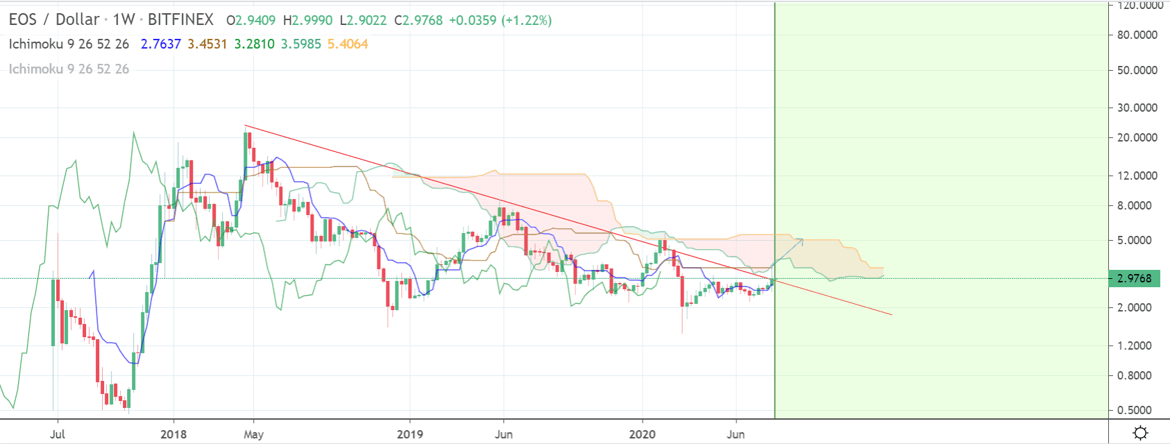EOS 가격 차트 2 - 2 8월