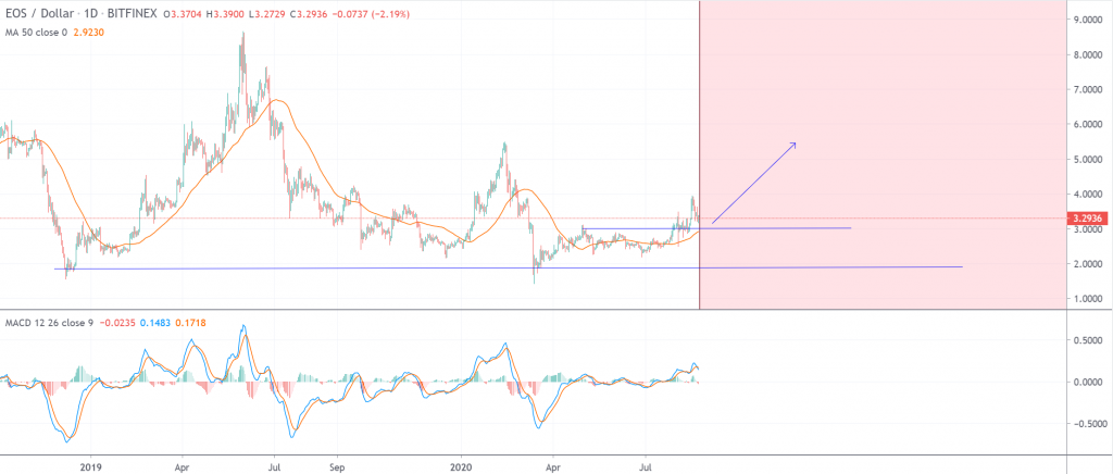 Grafico del prezzo di EOS 2 - 22 agosto