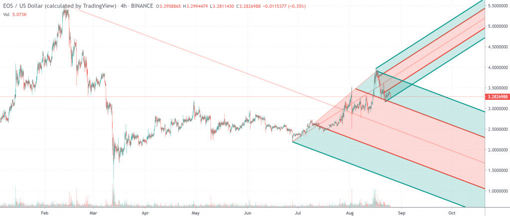 Grafico del prezzo di EOS 2 - 24 agosto