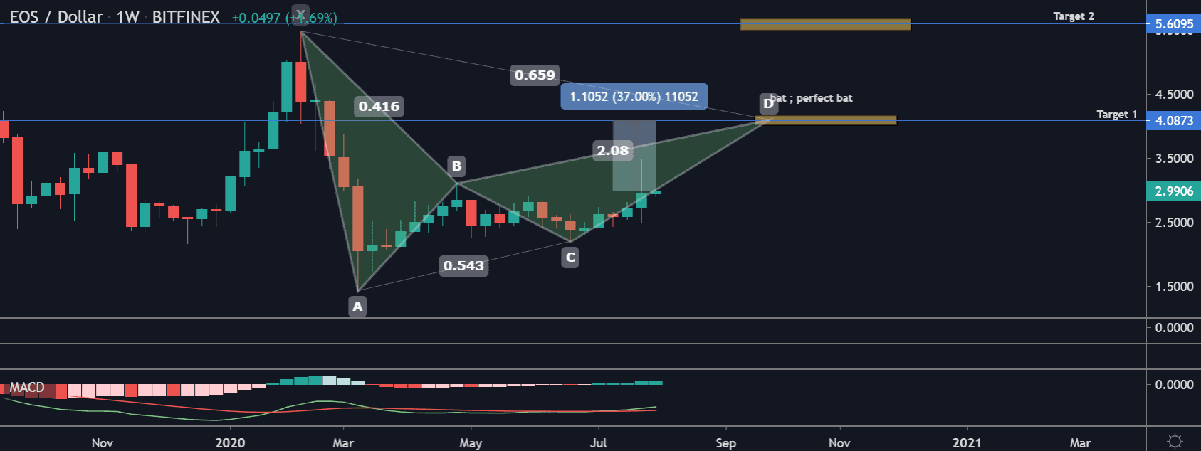 EOS 가격 차트 2 - 3 8월