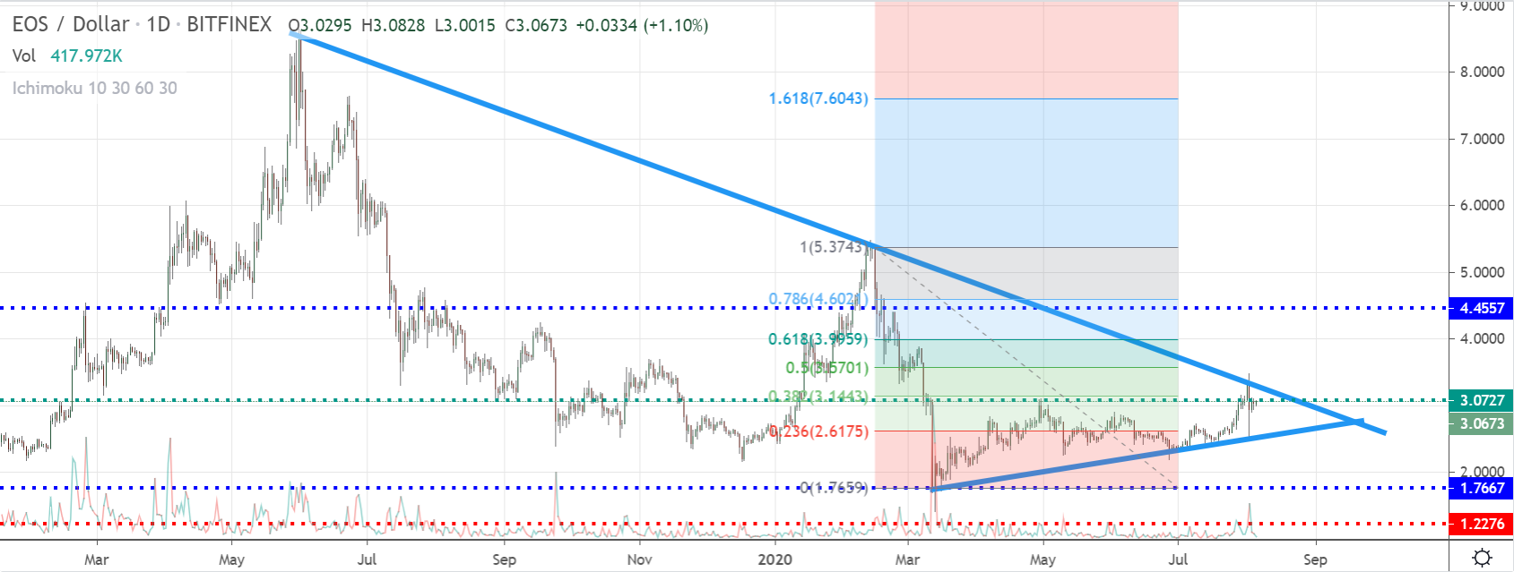 Grafico del prezzo di EOS 2 - 5 agosto