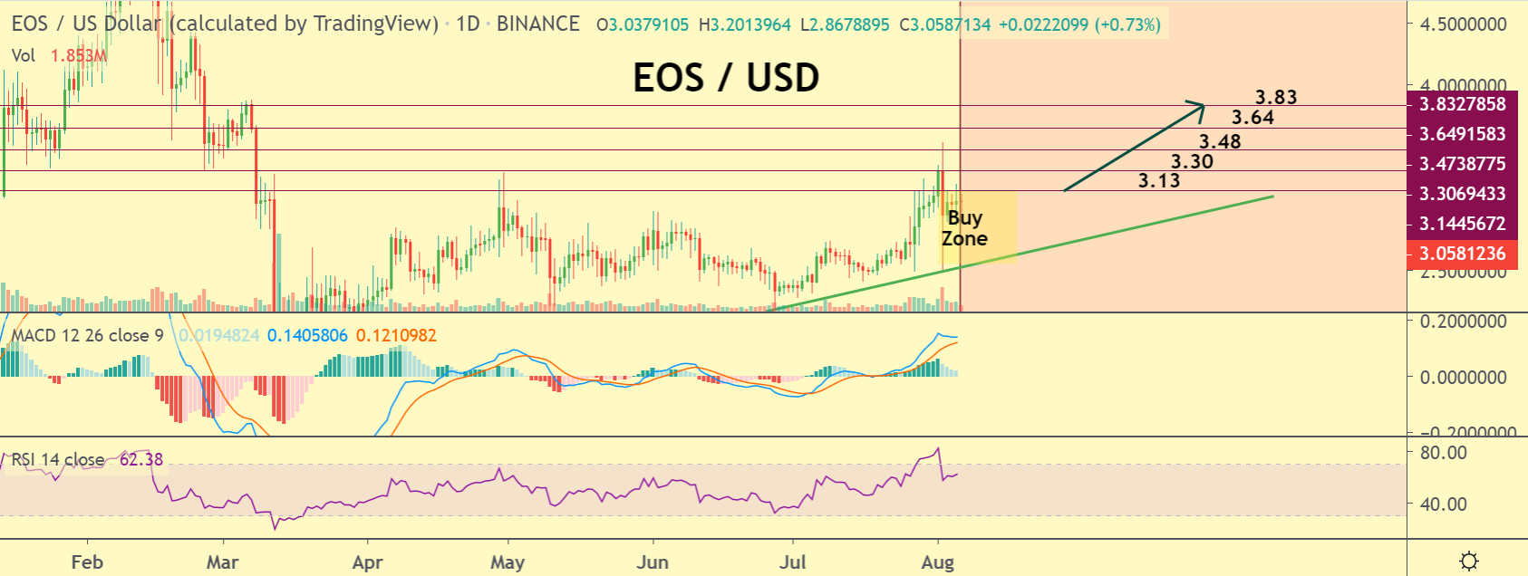 Grafico del prezzo di EOS 2 - 6 agosto