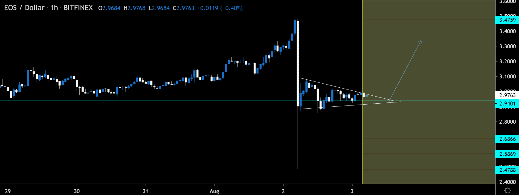 EOS 가격 차트 3 - 2 8월