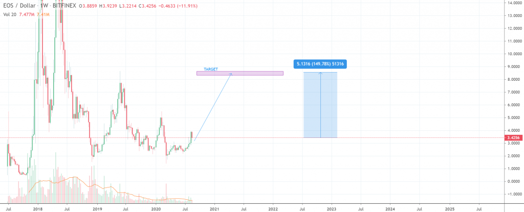 رسم بياني لسعر EOS 3 - 21 أغسطس