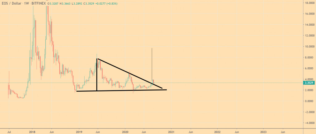 Grafico del prezzo di EOS 3 - 23 agosto