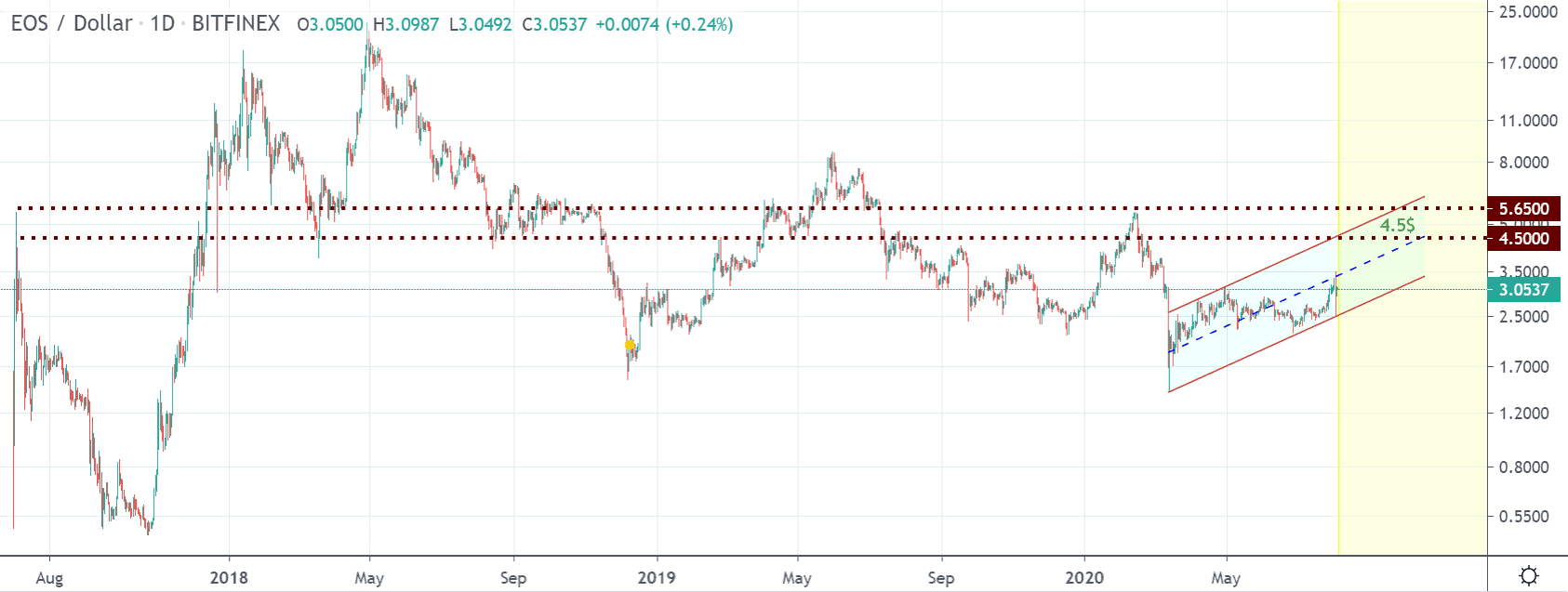EOS 가격 차트 3 - 3 8월