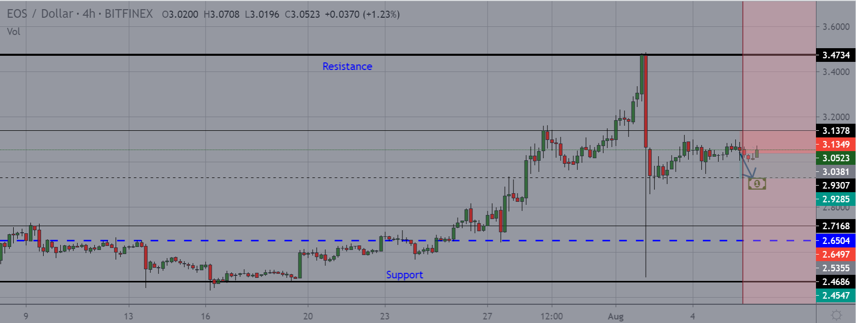 Grafico del prezzo di EOS 3 - 6 agosto