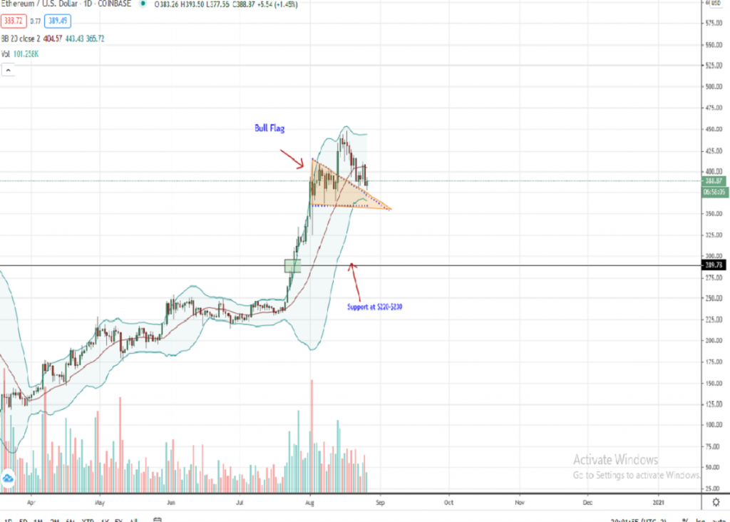 Ethereum price daily chart for Aug 26