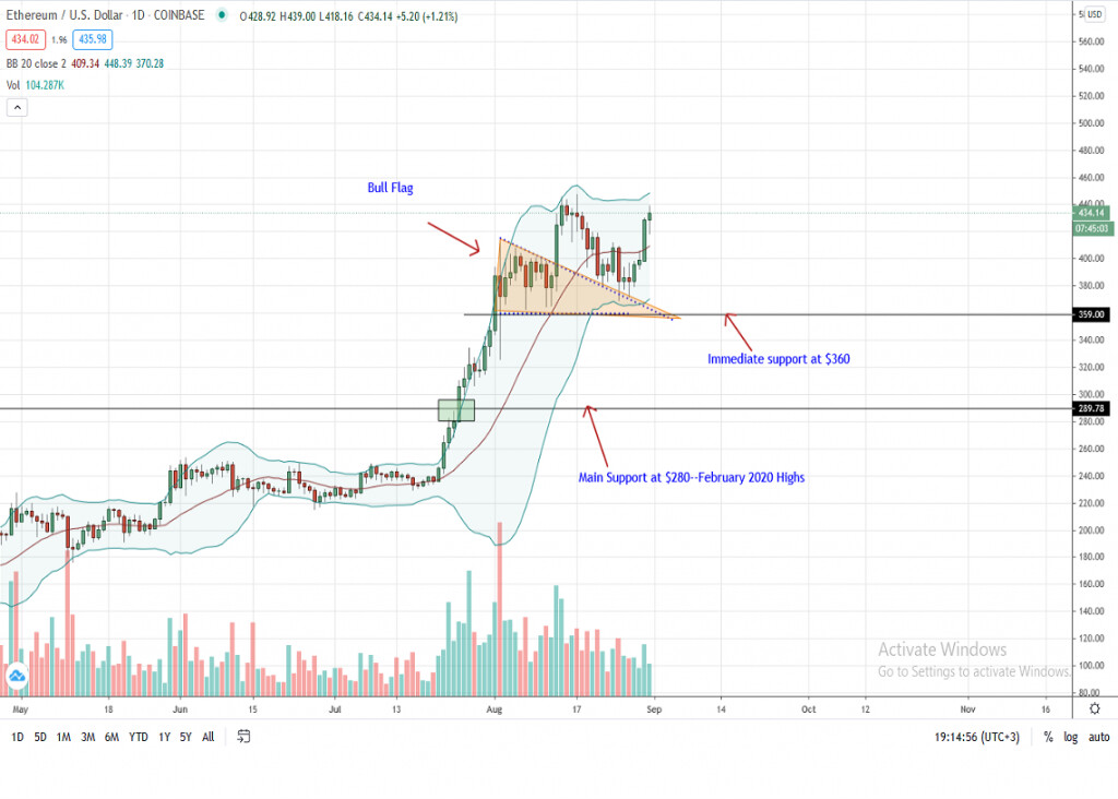 Ежедневный график цены Ethereum от 31