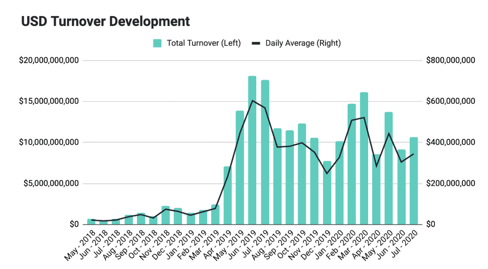USD-Umsatz – Ethereum Optionen und BTC-Optionen