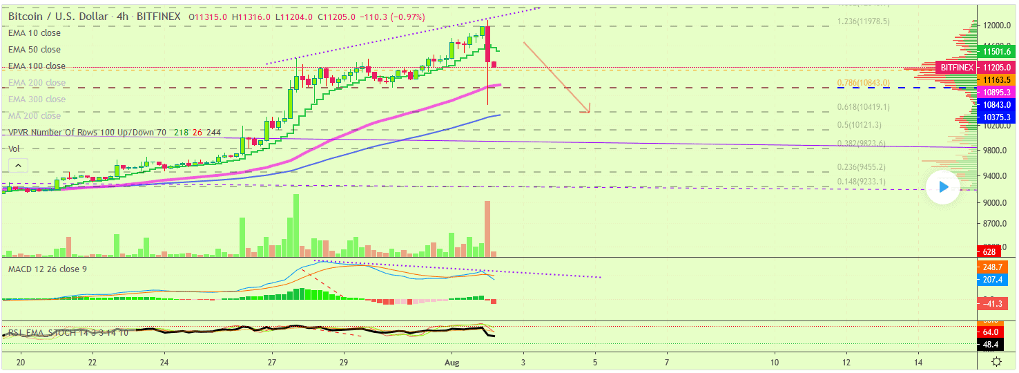 Análise do preço bitcoin no TradingView