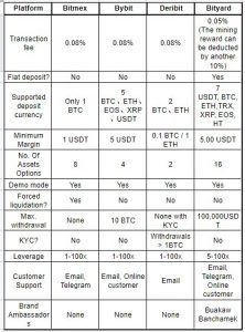 bityard (byd) review