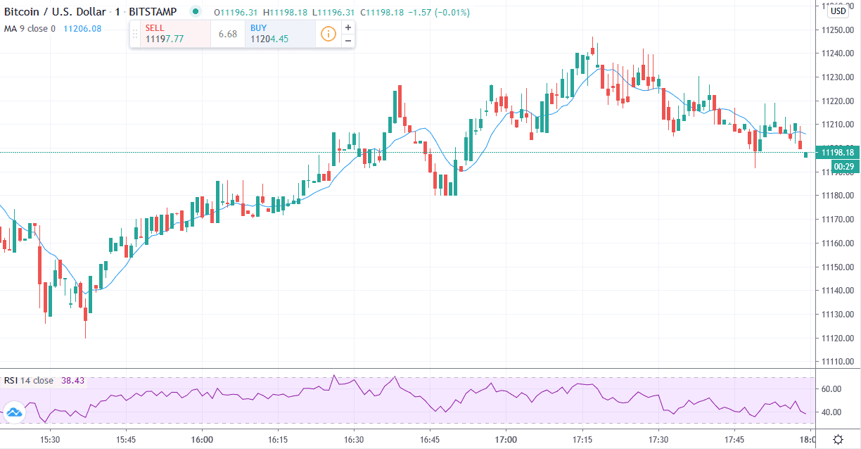 Preço Bitcoin - gráfico horário BTC/USD