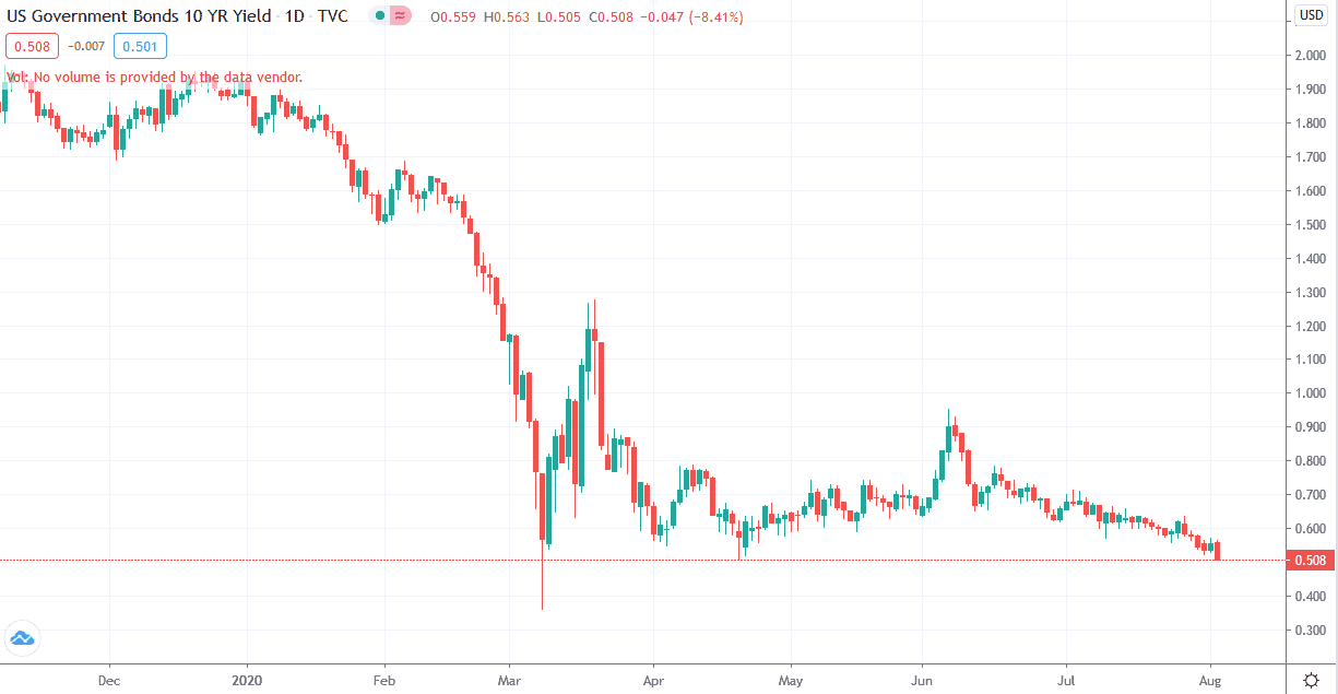 10-jährige US-Staatsanleihe – Bitcoin Futures vs. Anleiherendite