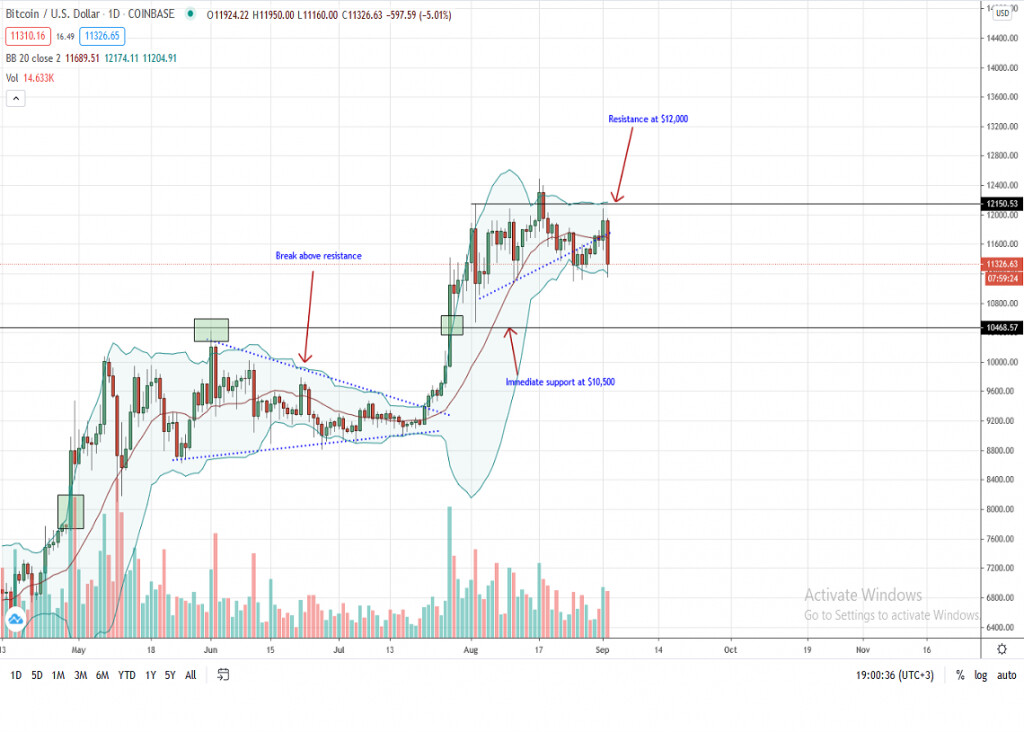 Bitcoin -Preisdiagramm für den 2. September