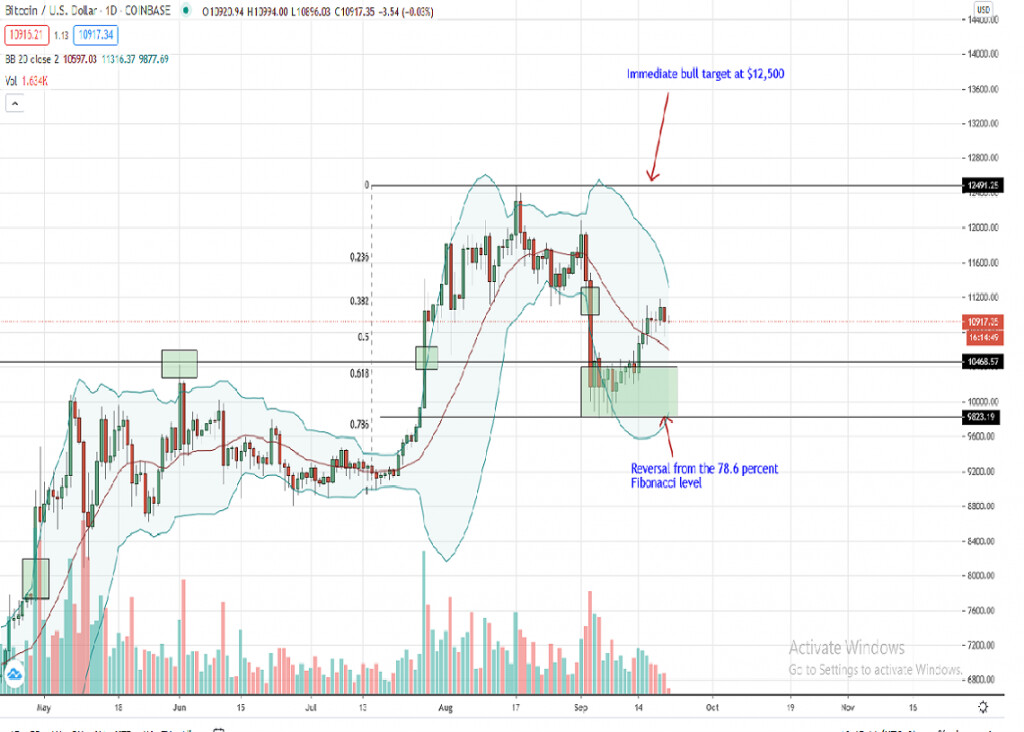Grafico del prezzo Bitcoin