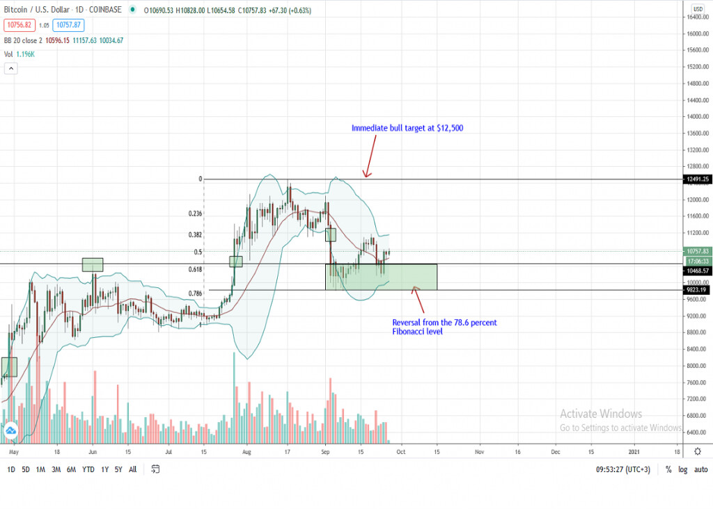 Grafico del prezzo Bitcoin di Trading View per il 26 settembre