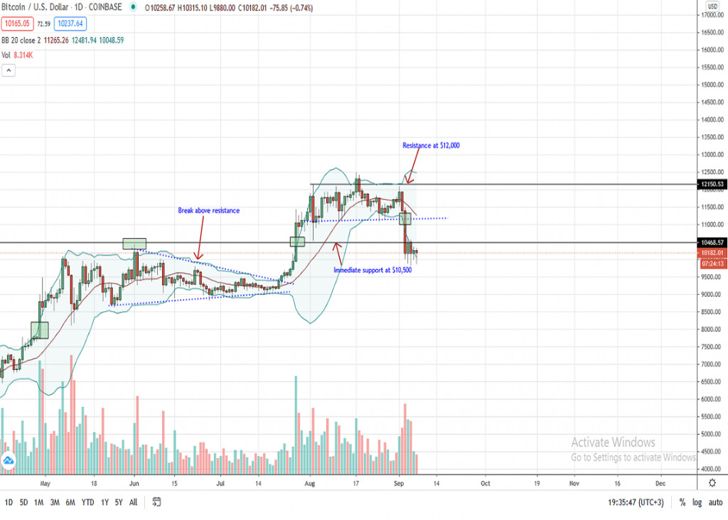 Bitcoin -Preisdiagramm für den 7. September