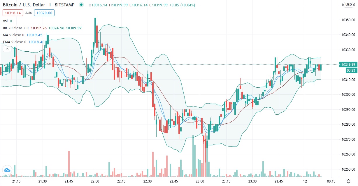 Bitcoin price ready to shoot out of compressed range to touch $11,000 ...